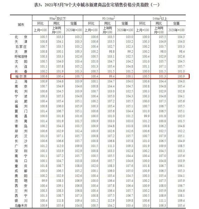 哈尔滨|70城5月房价趋势公布，哈尔滨人快看！