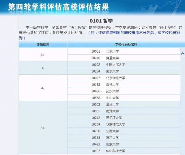 实至名归|“电子科学与技术”学科排名，榜首实至名归，复旦无缘前10