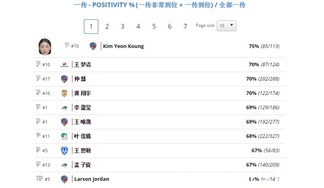 许嘉楠|王梦洁升至一传榜第二!倪非凡逐渐平庸,球迷期待许嘉楠王唯漪