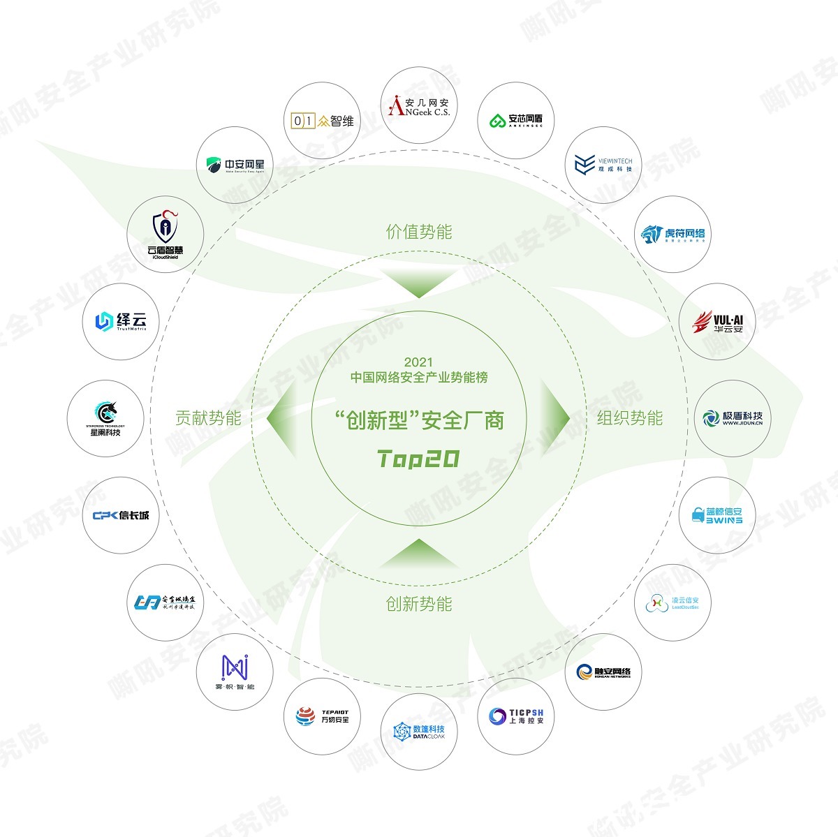 网络安全|《2021中国网络安全产业势能榜》调研结果发布