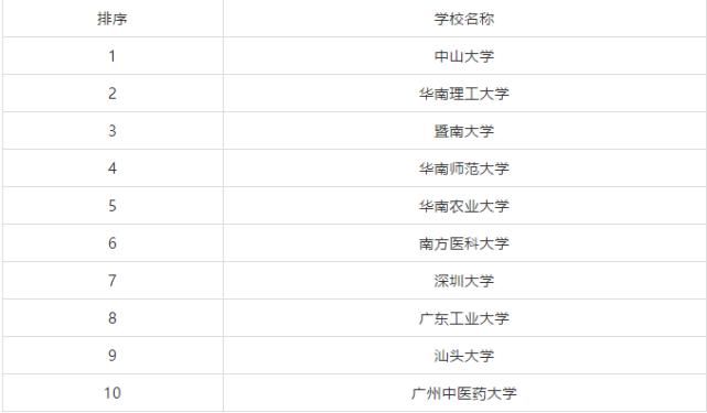 排行榜|全国各省市研究生院校排行榜TOP10