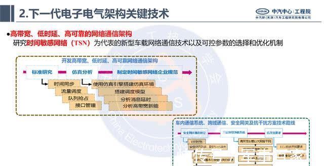 电子|中汽研汽车工程研究院:智能网联汽车的电子电气架构标准化需求
