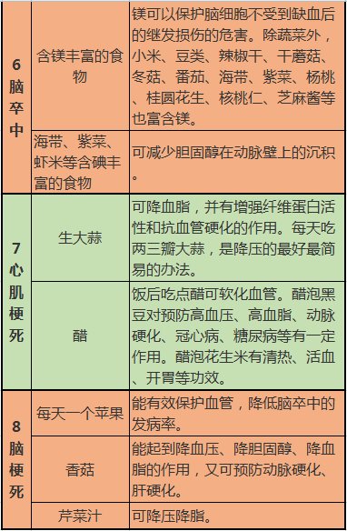 心脑血管病|这10张表，啥病吃啥，一目了然，非常实用！