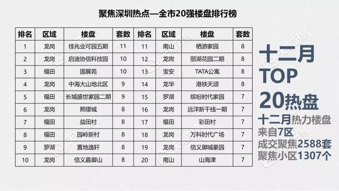 西协|12月深圳二手房成交量2588套，环比上涨10.8%