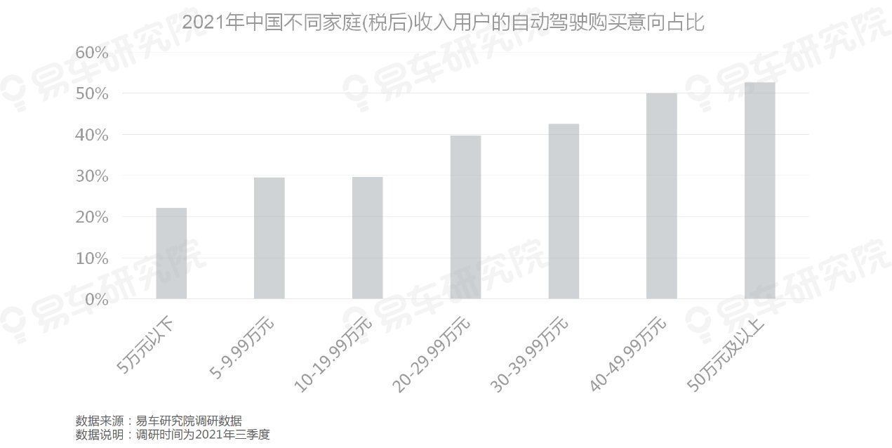 豪华品牌|易车研究院:自动驾驶高意向购买用户与豪华品牌主要用户高度重叠