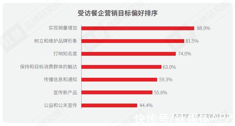 品类|2021中国餐饮营销力