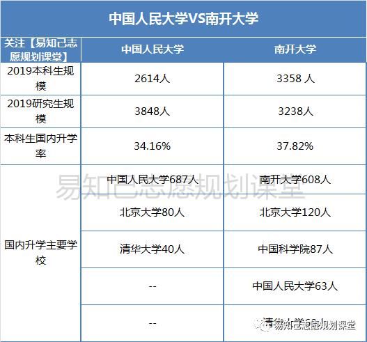 中国人民大学VS南开大学，专业/就业/升学/留学/录取分全方位大对比！