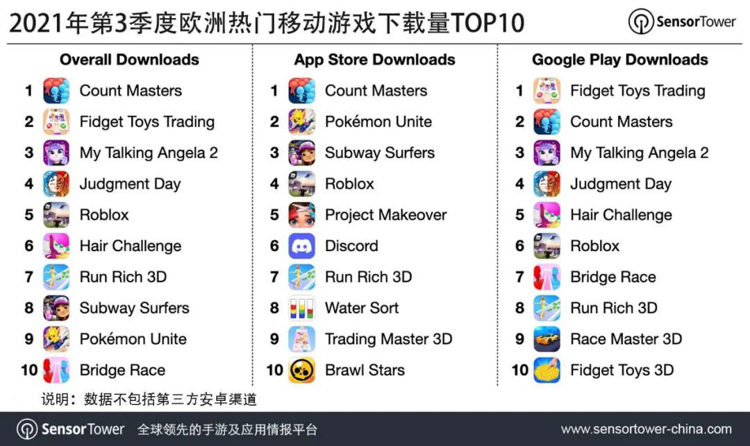SensorTower：第三季度欧洲移动 App 市场收入 46 亿美元