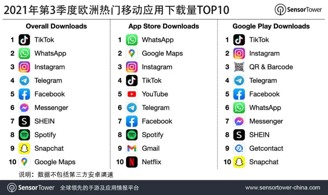 SensorTower：第三季度欧洲移动 App 市场收入 46 亿美元