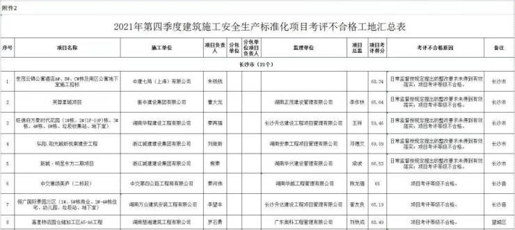 长沙|湖南通报142个不合格工地,国宸府、新城明昱东方等项目在列