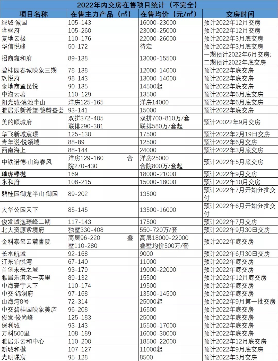 主城|今年昆明这30多个楼盘可以即买即住！