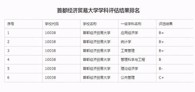 排名财经类高校第|首都经贸大学2020年考研报录情况、保研情况汇总及分析