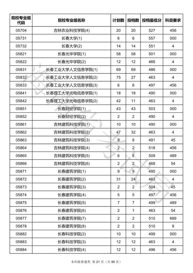 2020海南本科批院校录取投档线汇总！2021高考志愿填报参考