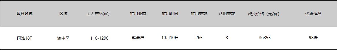 供应|“银十”开局遇冷！重庆新房成交量下滑19%！ 单盘去化率两极分化