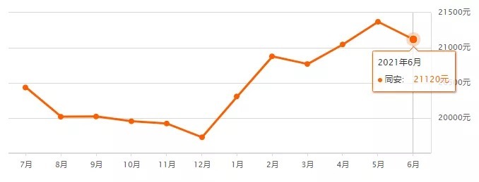 二手|厦门最新房价地图曝光!6大区域3涨3跌!