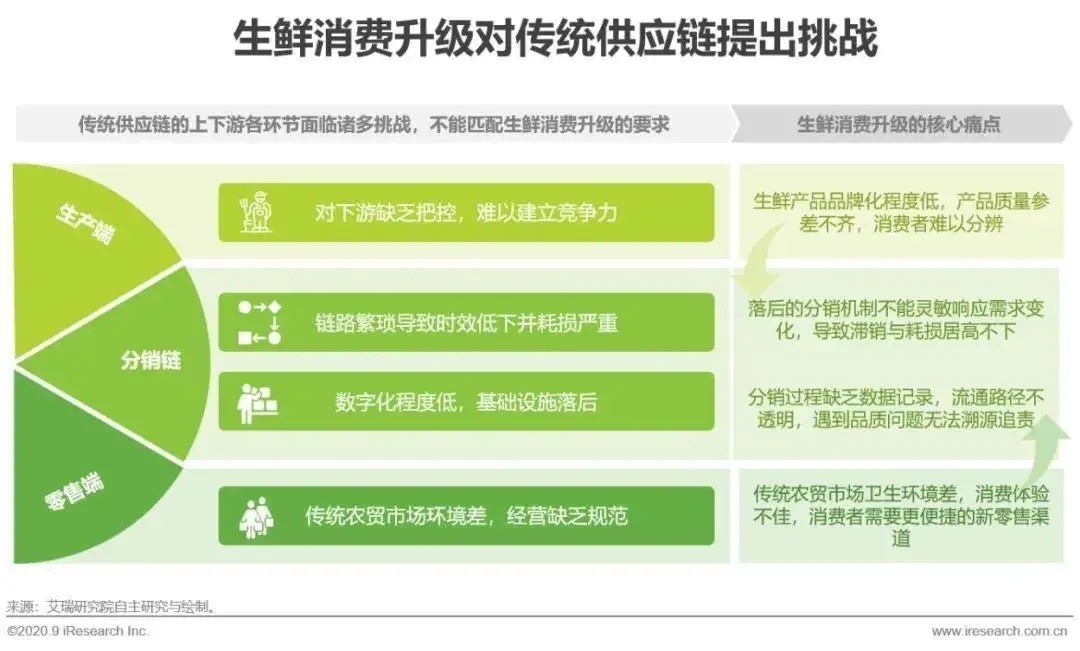 零售|【深度报告】2021年中国生鲜市场发展研究报告