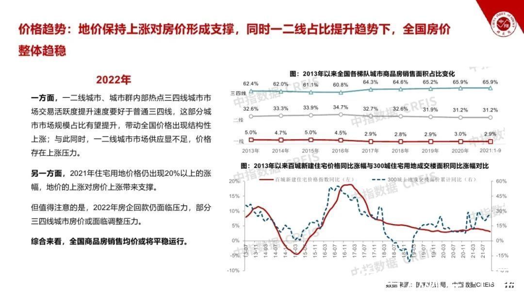 飙马|2021房地产市场形势总结与2022趋势展望