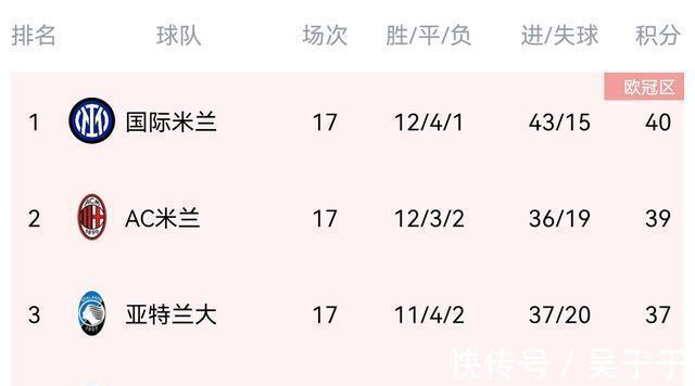 国米|3战1胜！意甲争冠大变天，国米5连胜反超登顶，半程冠军基本稳