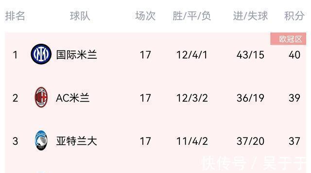 国米|3战1胜!意甲争冠大变天,国米5连胜反超登顶,半程冠军基本稳