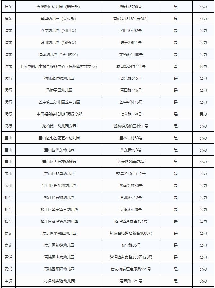 宝山新增5个普惠性托育点！详→