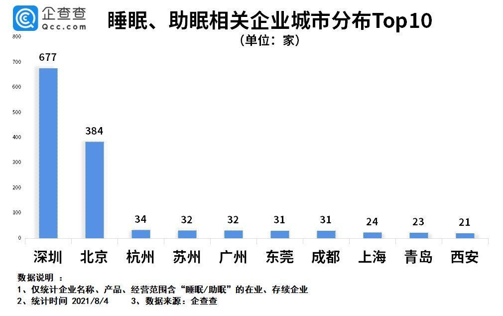 经济|千亿睡眠经济市场崛起：我国睡眠相关企业2554家