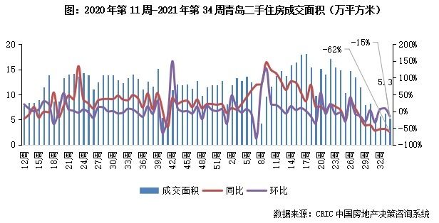 11城成交规模企稳回升|二手房周报 | 回落