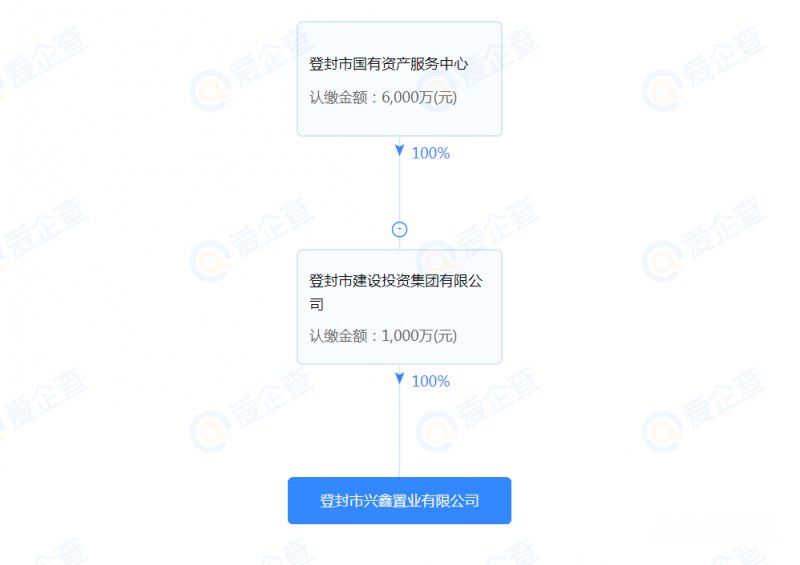 国资|约2.4亿元！登封2宗地成交，竞得人均为国资背景