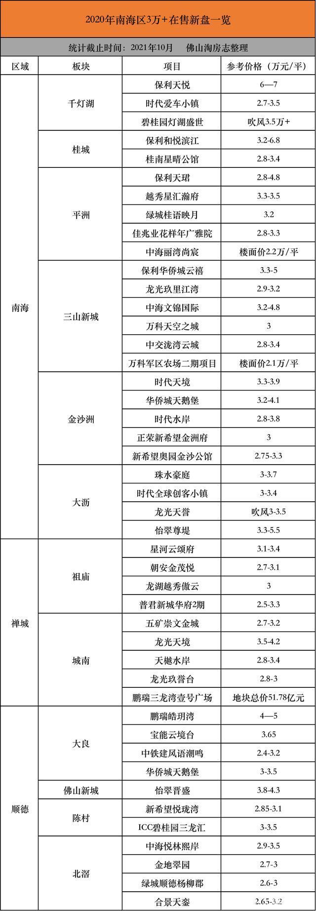 成交|稳住了！佛山45盘超3万+！千灯湖最新成交4万+