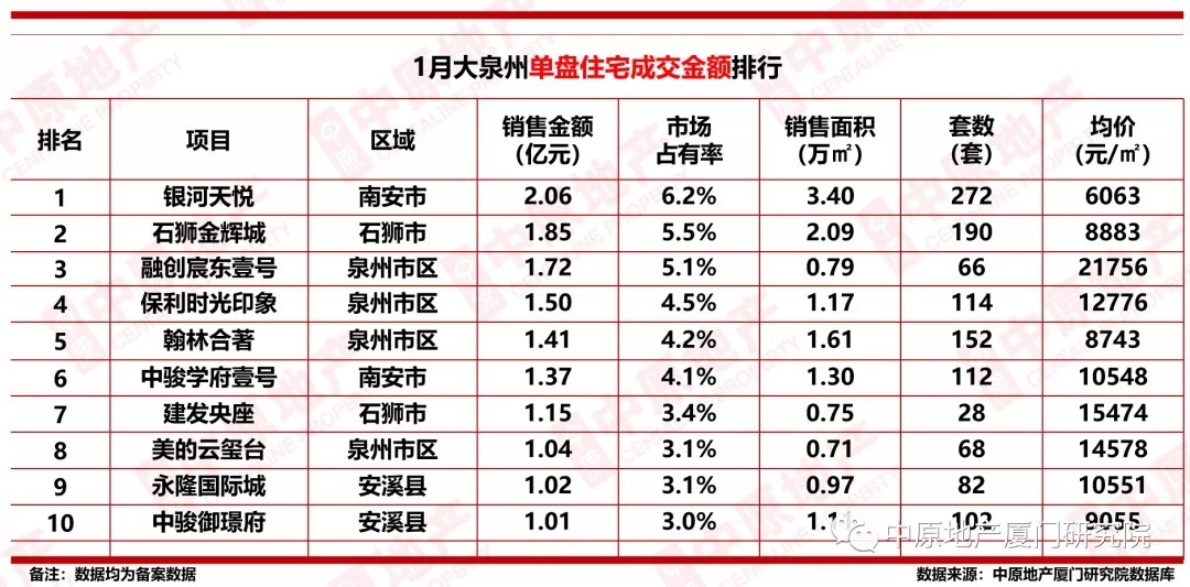 商品住房|同比下跌54.8%!2022年1月大泉州商品住房成交2847套!