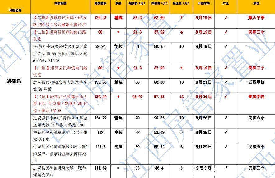 来袭|2021年南昌法拍房来袭，最低三千起不限购，每周更新