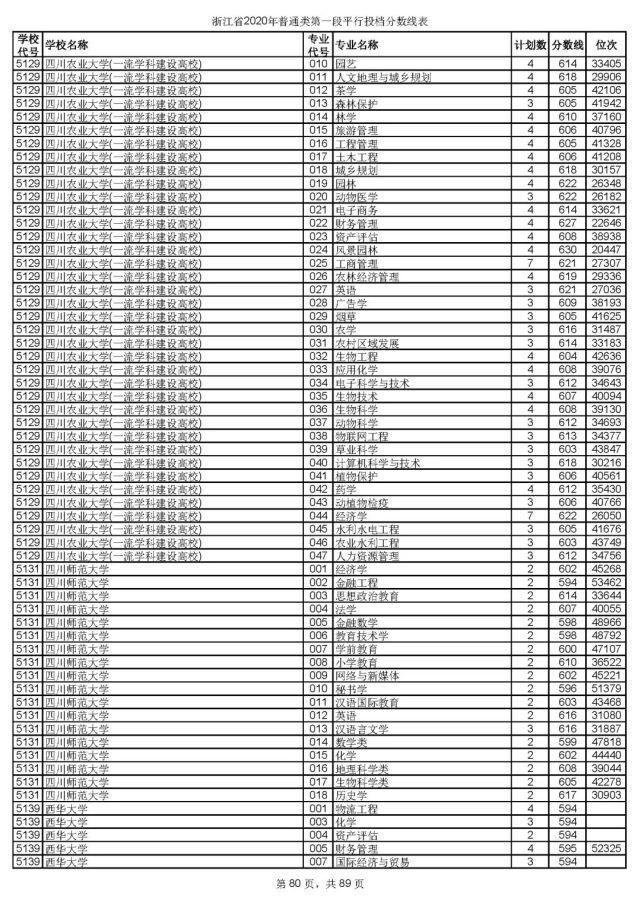 2020浙江高考一段各院校录取投档线汇总！2021高考志愿填报参考