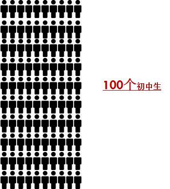 图解真相：100个广东小学生的升学