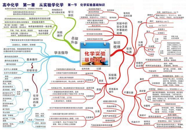 准高三必备！53页高中化学思维导图，理清三年知识脉络！