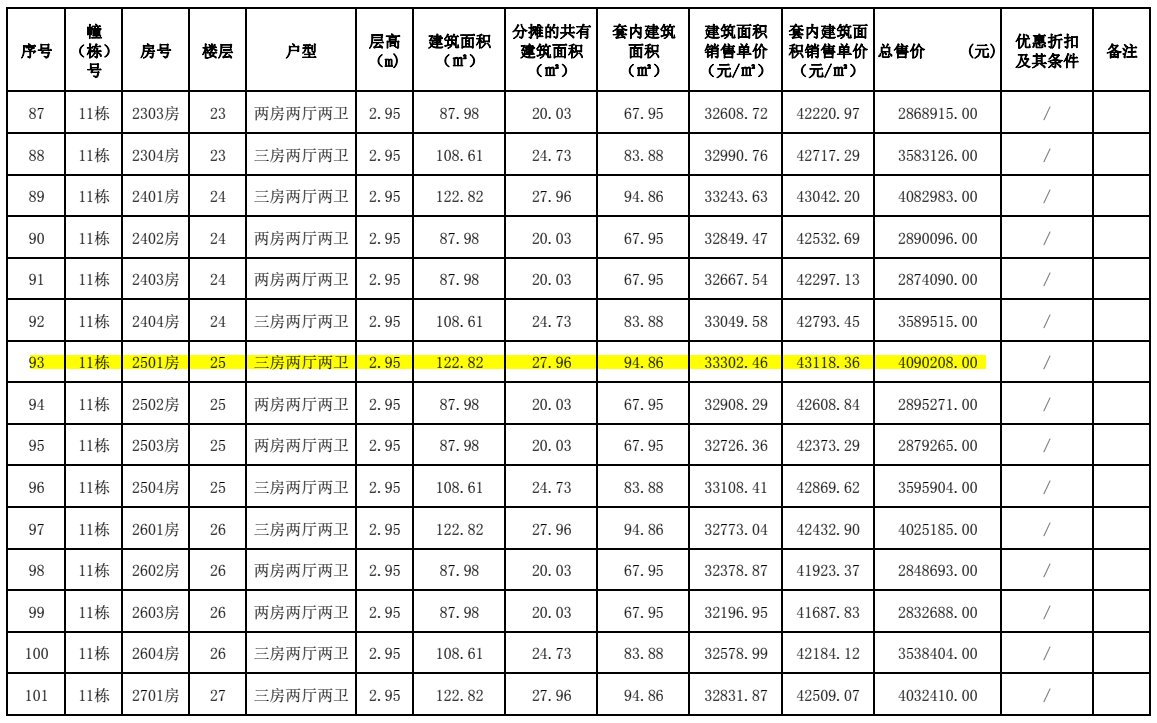 粤海城|单价2.7万/㎡起！粤海城超千套房源备案价出炉！价越高，景越好！