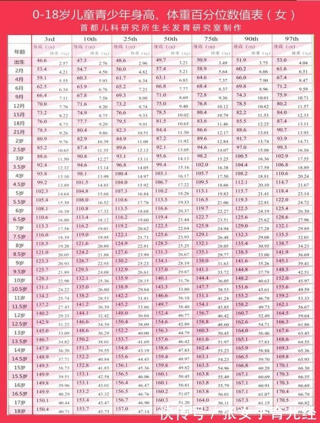 老中医|父母身高平平,12岁女儿身高近170cm,多亏老中医的3大建议