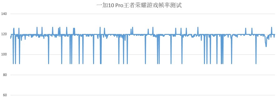 三星|一加10 Pro评测：重体验新时代的均衡水桶旗舰