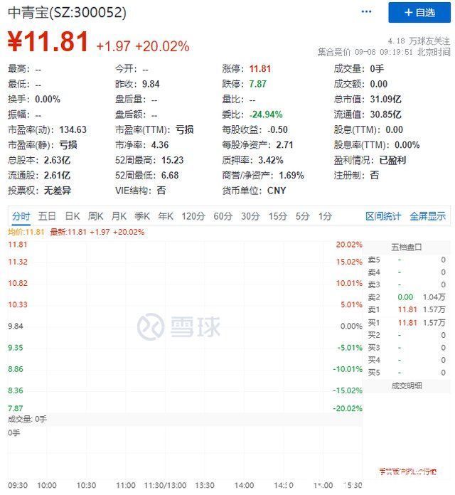 涨停|竞价再收20CM涨停!中青宝蹭上元宇宙概念，自称目前仅在初步探索