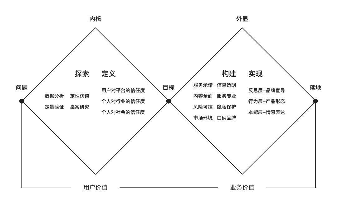 诉求|以信为本：打造用户信任的租房服务