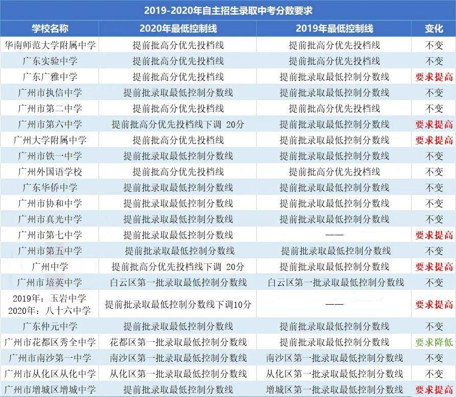 广州中考自主招生|考到提前批低控线就能进“八大名校”？！原来是...