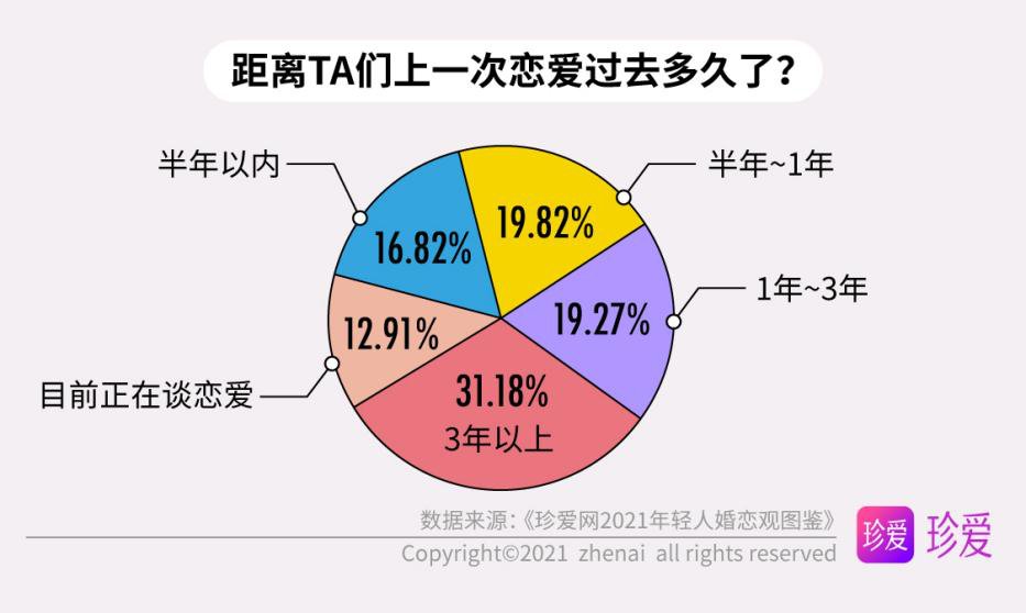 年轻人|《珍爱网2021年轻人婚恋观图鉴》：既是独立个体，也能胜任“家庭合伙人”