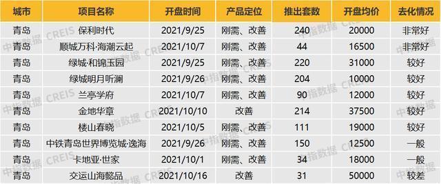 开盘|青岛楼市推盘量高位回落,老推新为主,主要在黄岛、市北等区域