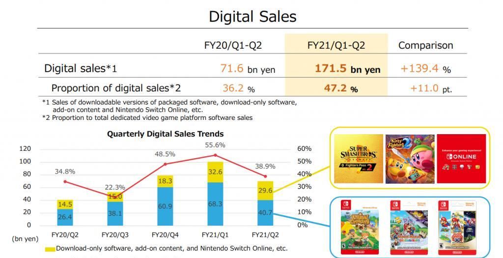 销售额|任天堂财报：营收大增，Switch销量达6830万台