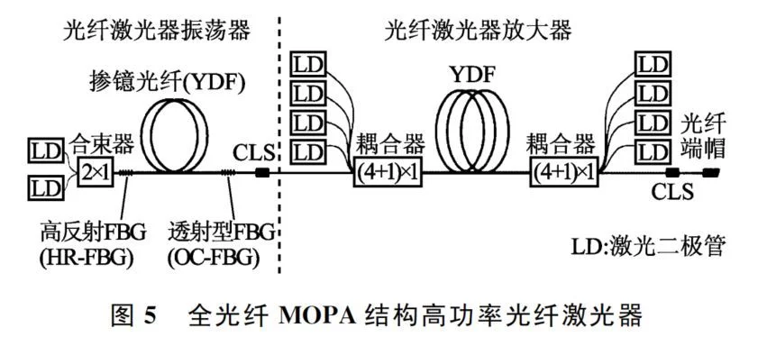 高功率连续光纤激光器技术演进及瓶颈