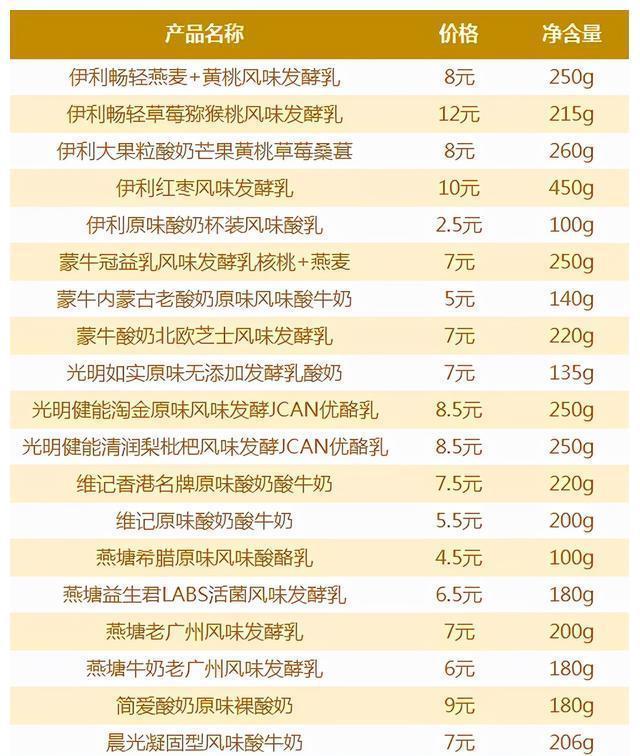 原来酸奶也有鄙视链，看看你常吃的酸奶处在哪一级