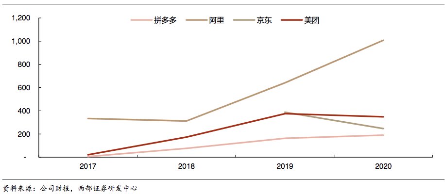 新业务|9个月烧232亿，美团王兴的新赌桌