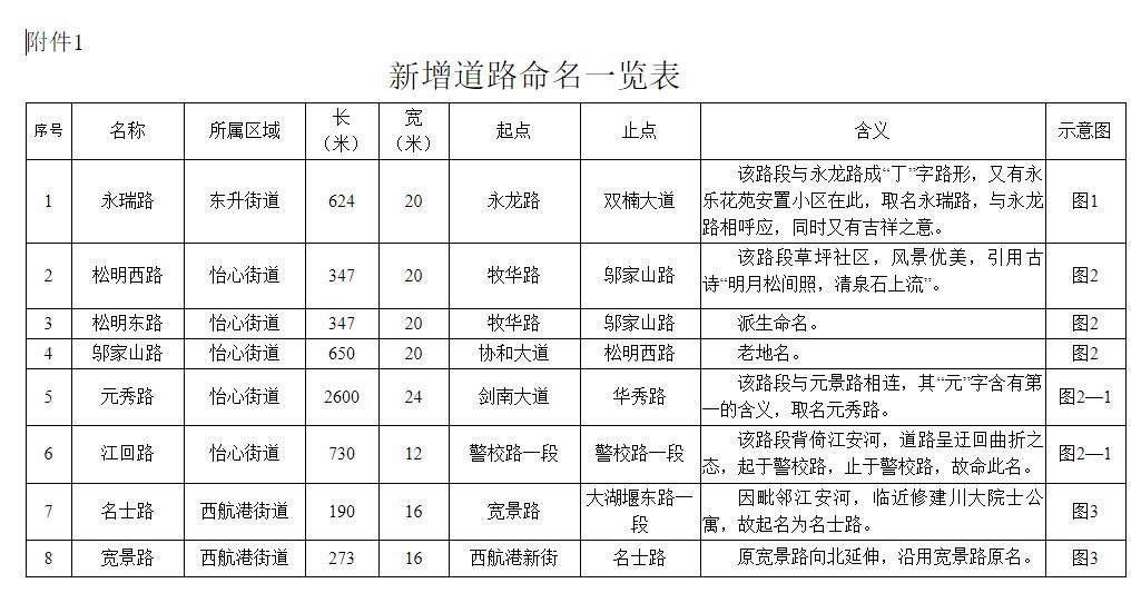 双流|成都“天府六街”被正式命名为元秀路