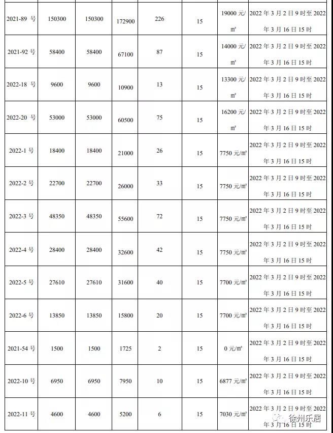 用房|徐州2022第一批集中供地正式挂牌！26宗涉宅用地、超90万方！