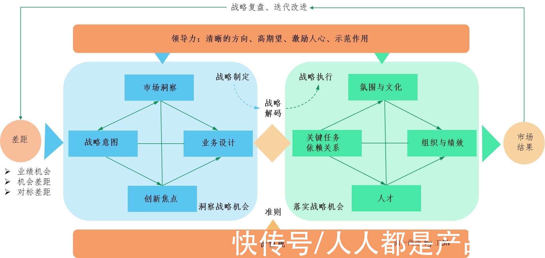 策略|从战略到执行：业务领先模型 BLM 战略篇「市场洞察」