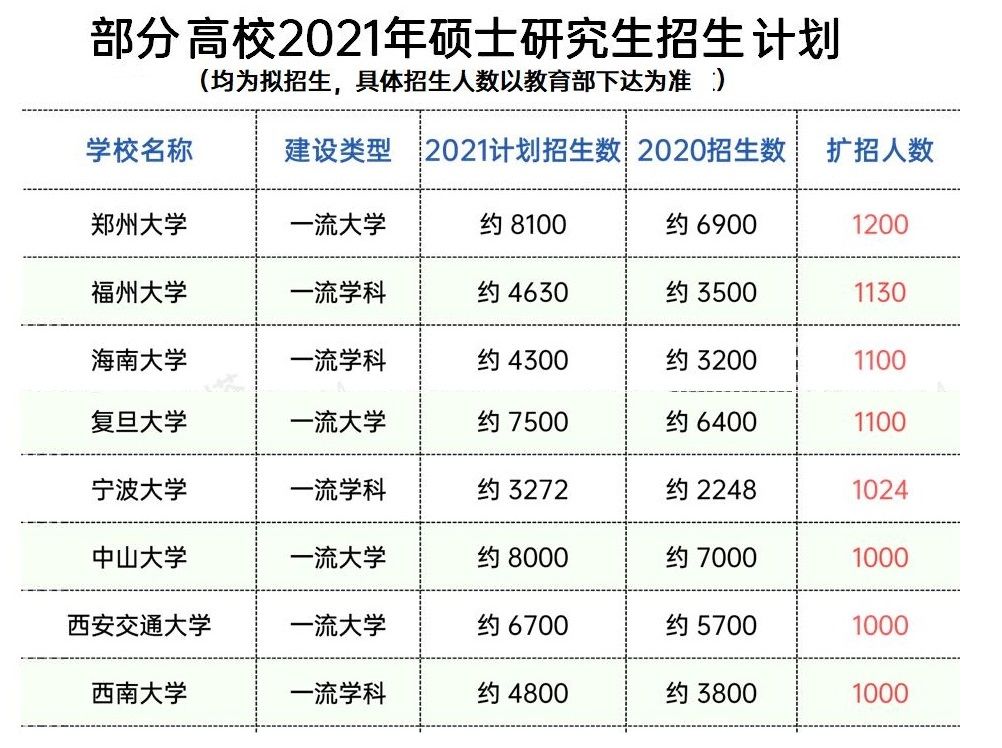 2021年研究生继续扩招，中低分考生通过调剂可成功“上岸”