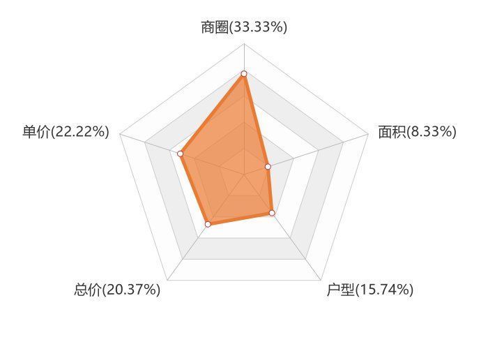用户|11月白山新房用户关注度大数据报告
